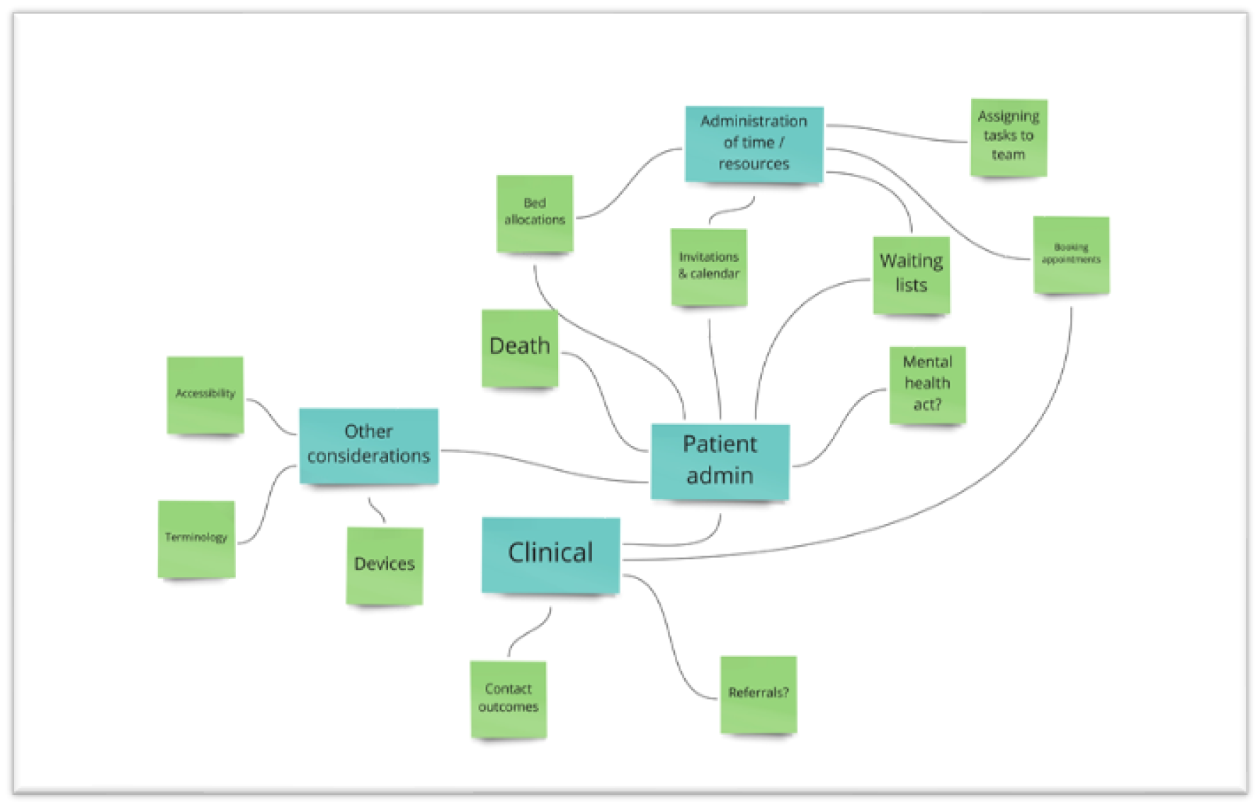 Functional areas extracted from analysis diagram