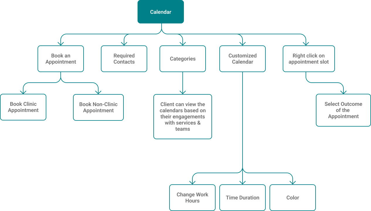 Calendar flow chart