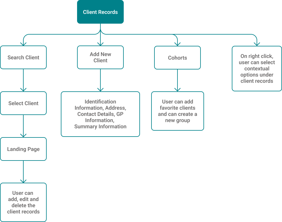 Client records flow chart