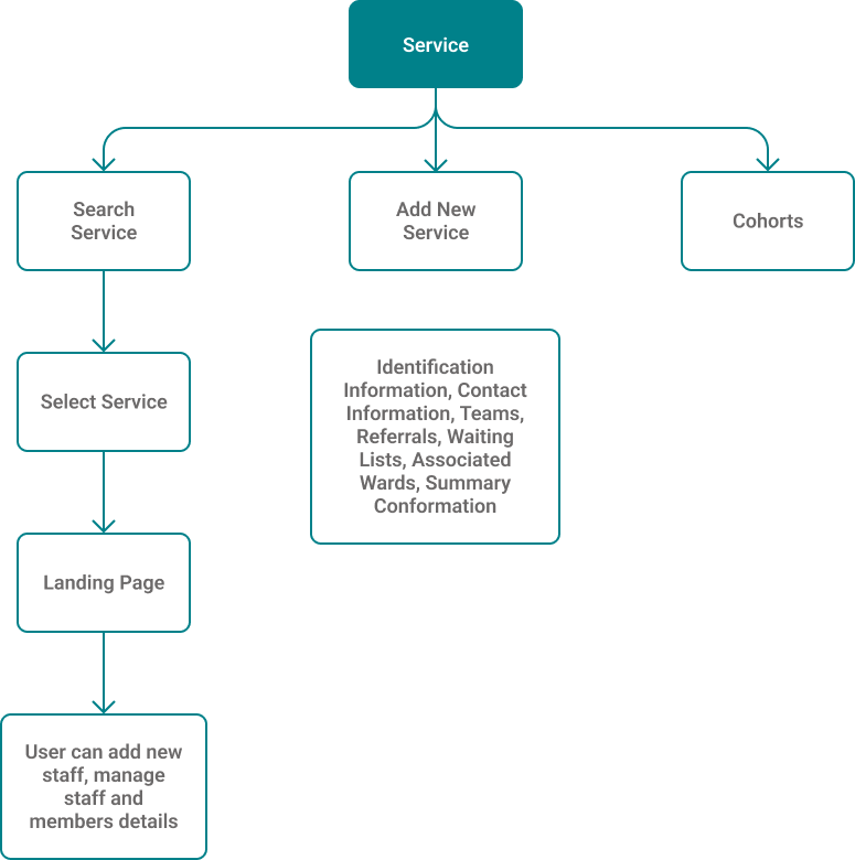 Service flow chart
