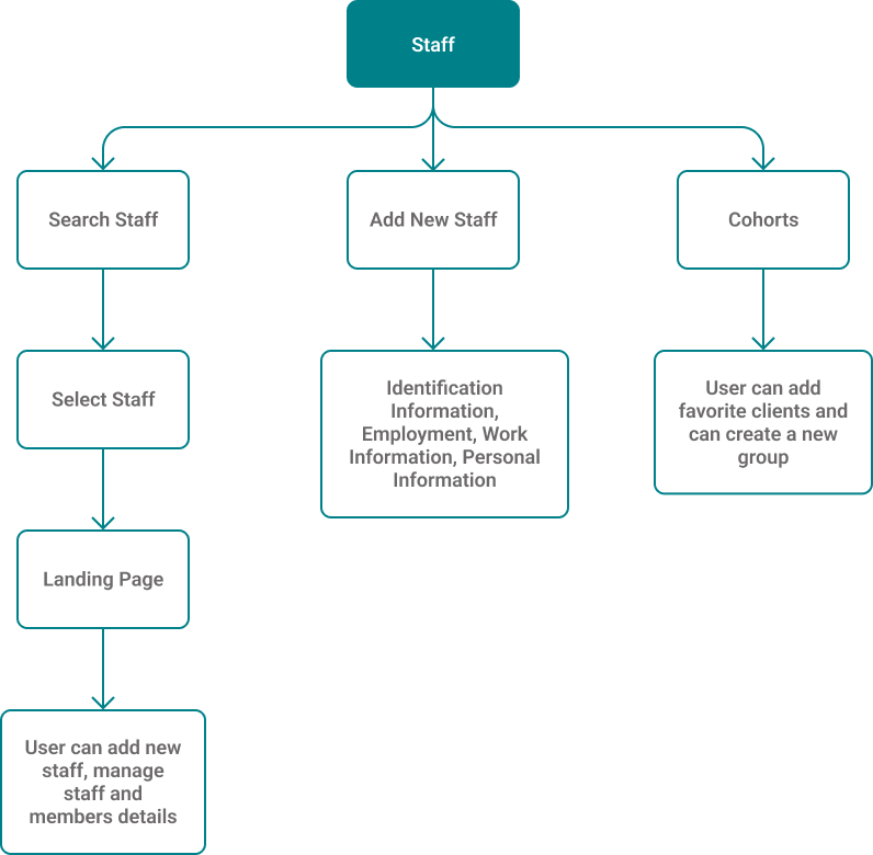 Staff flow chart