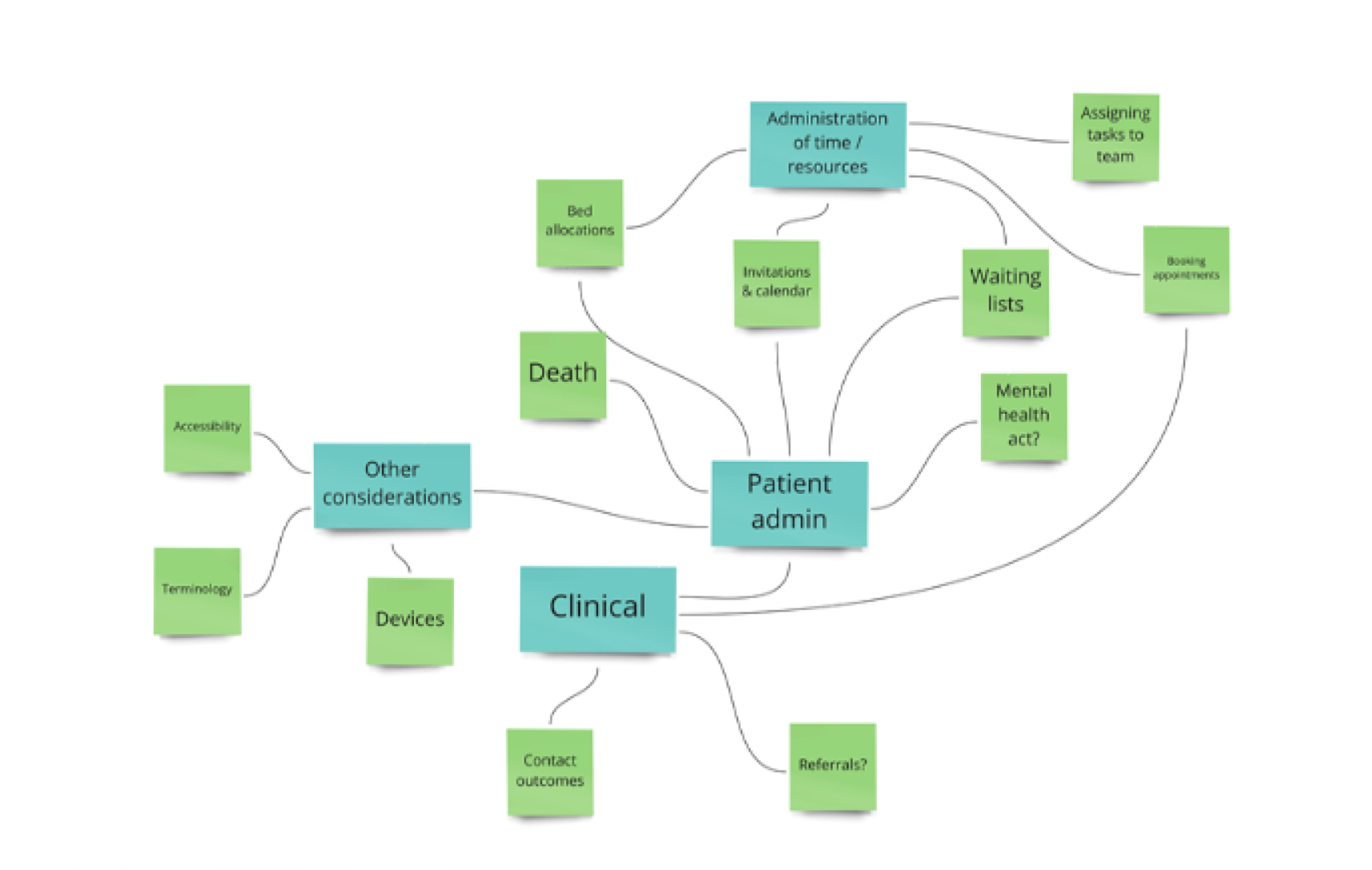 Affinity map branching from Clinical and Patient admin into functional areas such as waiting lists, bed allocations and referrals